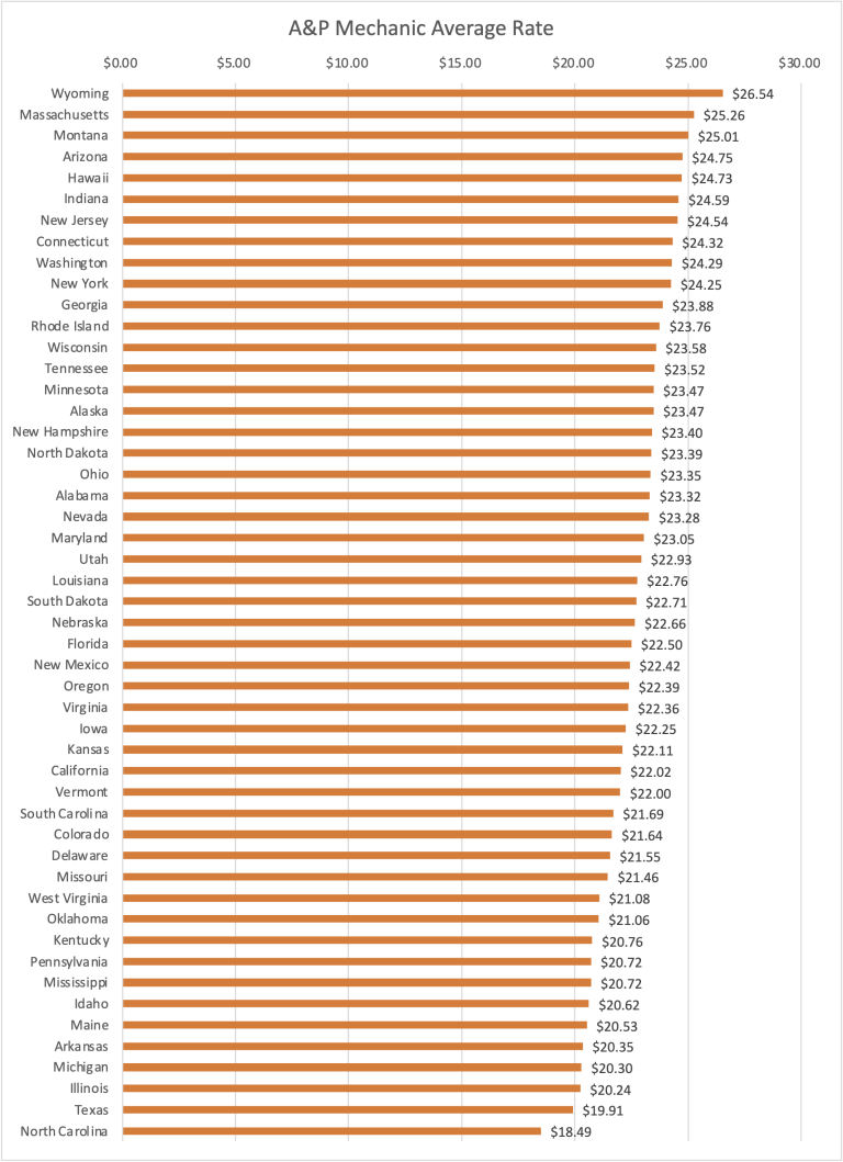 a-p-and-aviation-salaries-by-state-foveatalent