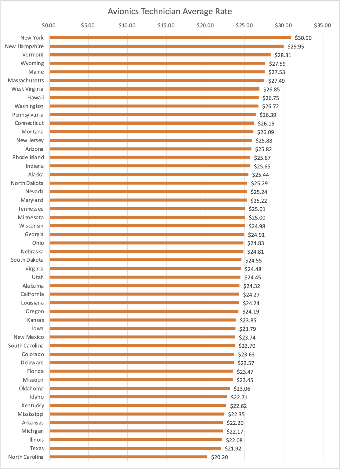 Aandp And Aviation Salaries By State