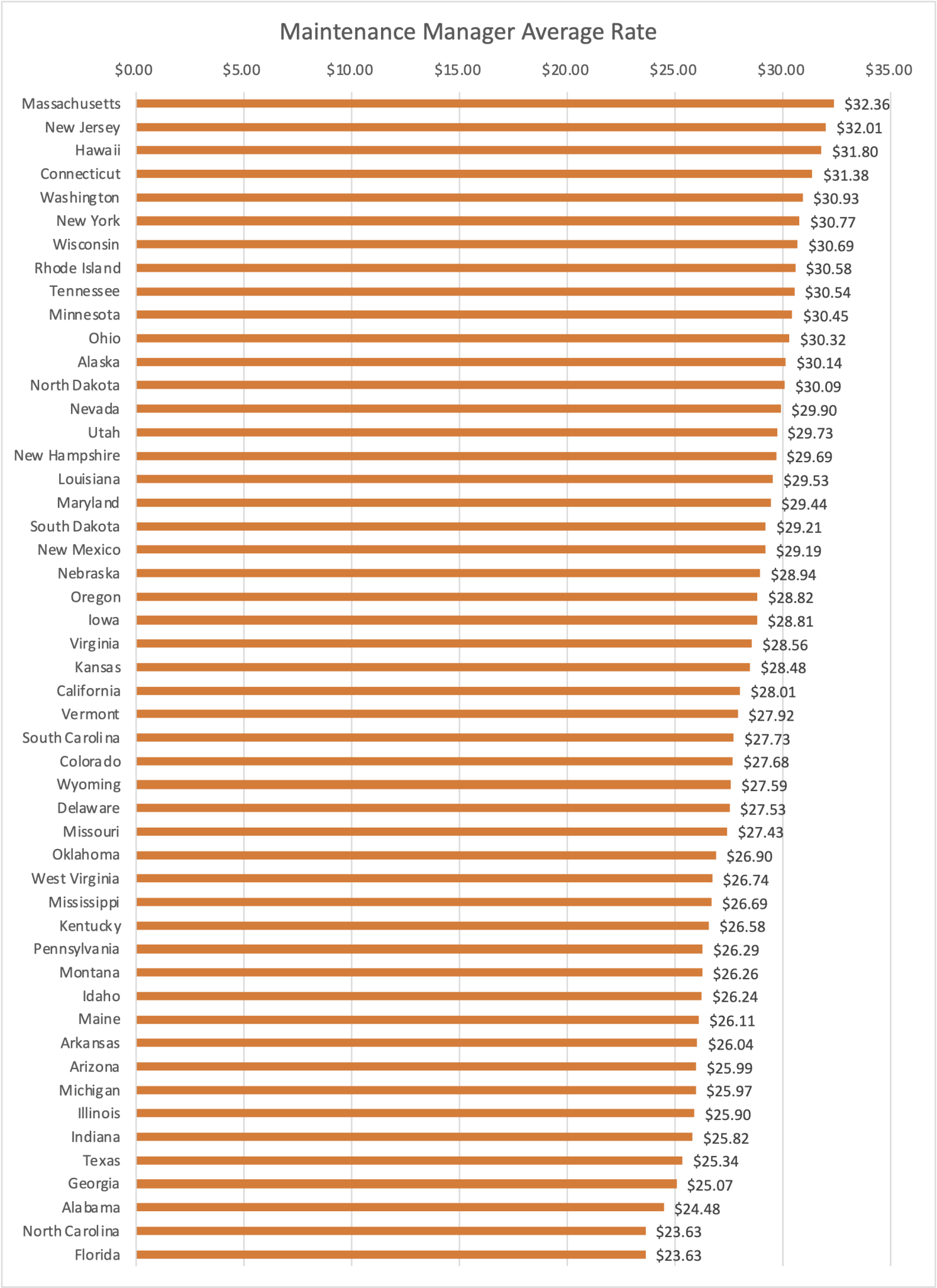 a-p-and-aviation-salaries-by-state-foveatalent