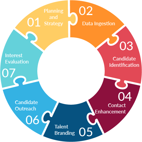 Fovea Sourcing+ Process